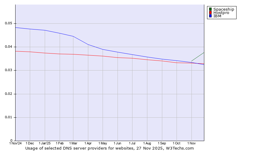 Historical trends in the usage of Spaceship vs. Hostpro vs. IBM