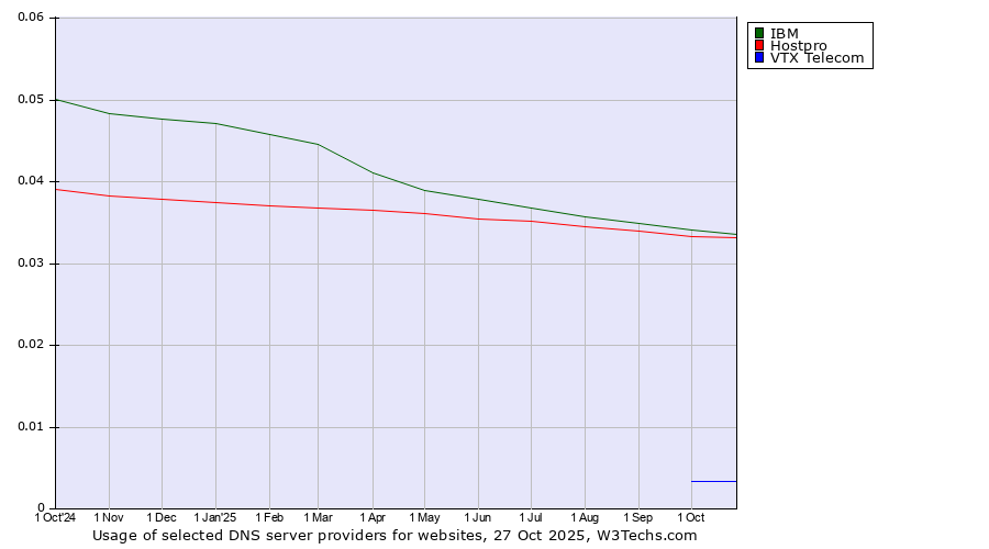Historical trends in the usage of IBM vs. Hostpro vs. VTX Telecom