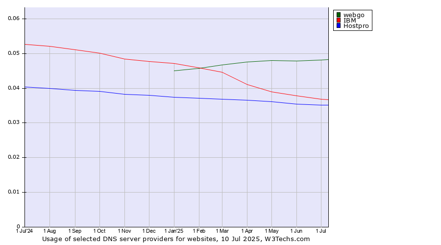 Historical trends in the usage of webgo vs. IBM vs. Hostpro