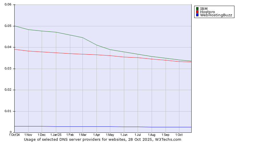 Historical trends in the usage of IBM vs. Hostpro vs. WebHostingBuzz
