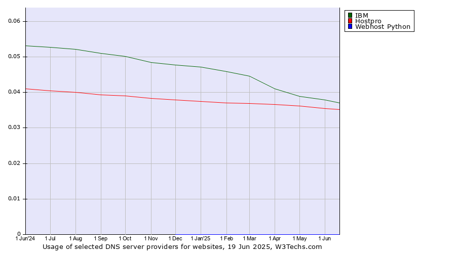 Historical trends in the usage of IBM vs. Hostpro vs. Webhost Python