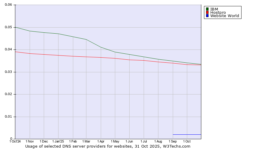 Historical trends in the usage of IBM vs. Hostpro vs. Website World