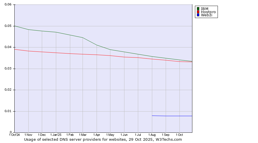 Historical trends in the usage of IBM vs. Hostpro vs. Webzi