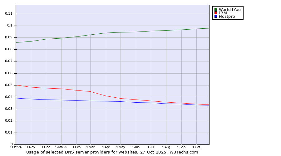 Historical trends in the usage of World4You vs. IBM vs. Hostpro