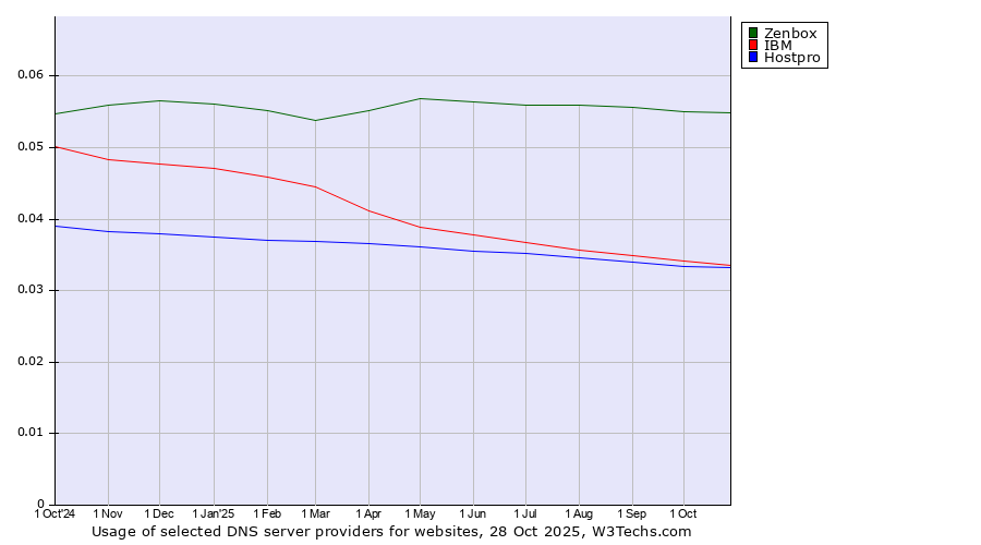 Historical trends in the usage of Zenbox vs. IBM vs. Hostpro