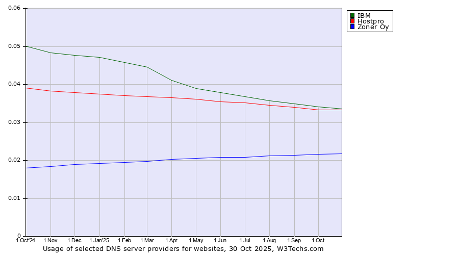 Historical trends in the usage of IBM vs. Hostpro vs. Zoner Oy
