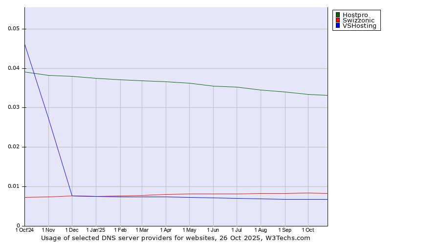 Historical trends in the usage of Hostpro vs. Swizzonic vs. VSHosting