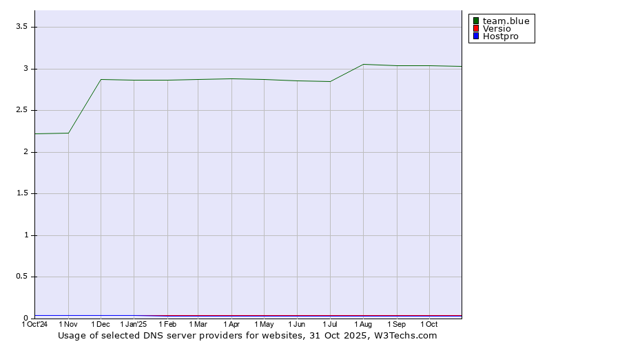 Historical trends in the usage of team.blue vs. Versio vs. Hostpro