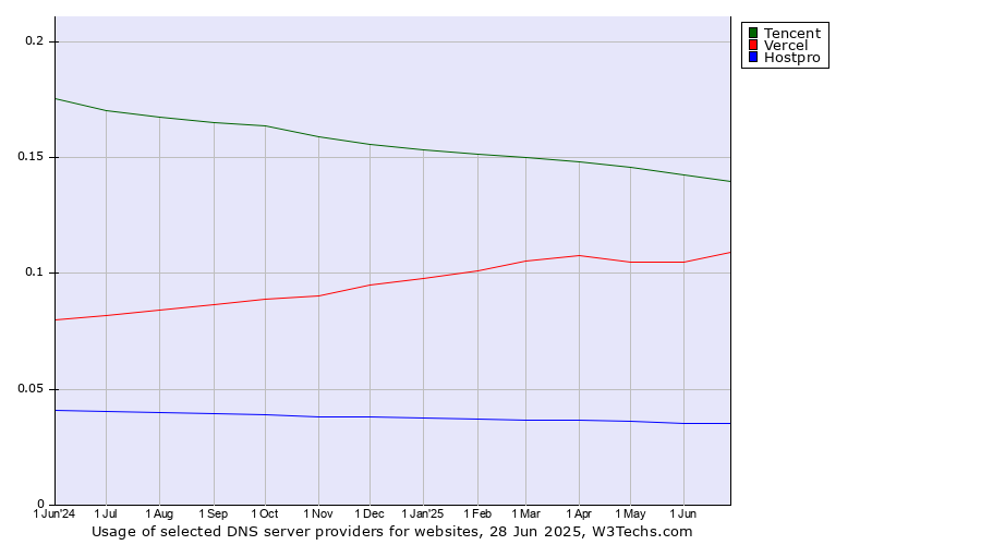 Historical trends in the usage of Tencent vs. Vercel vs. Hostpro
