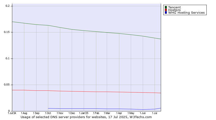 Historical trends in the usage of Tencent vs. Hostpro vs. WHG Hosting Services
