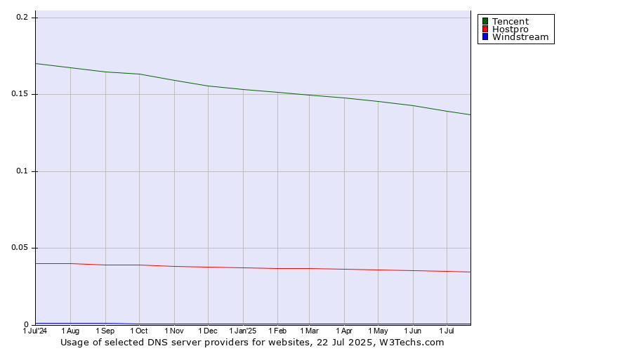 Historical trends in the usage of Tencent vs. Hostpro vs. Windstream