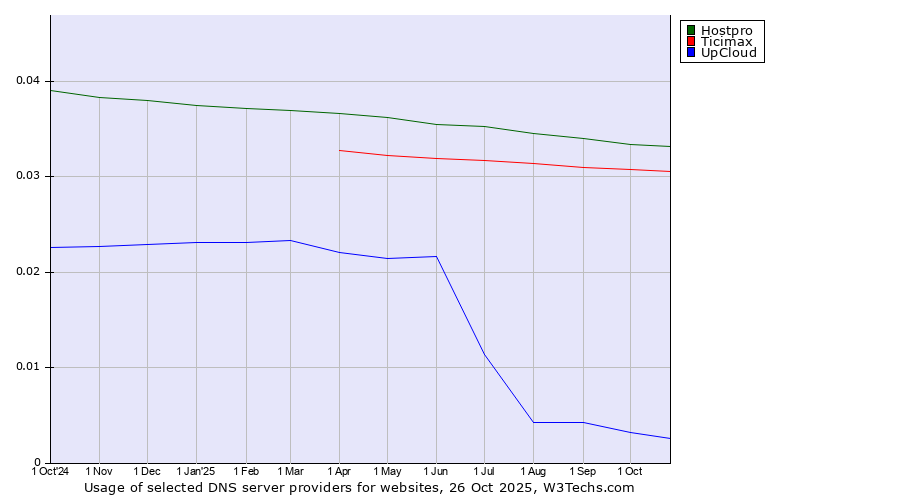 Historical trends in the usage of Hostpro vs. Ticimax vs. UpCloud