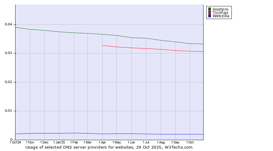 Historical trends in the usage of Hostpro vs. Ticimax vs. Webzilla