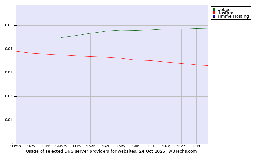 Historical trends in the usage of webgo vs. Hostpro vs. Timme Hosting