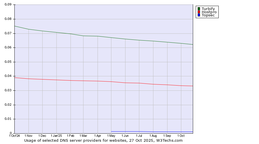 Historical trends in the usage of Turbify vs. Hostpro vs. Topsec