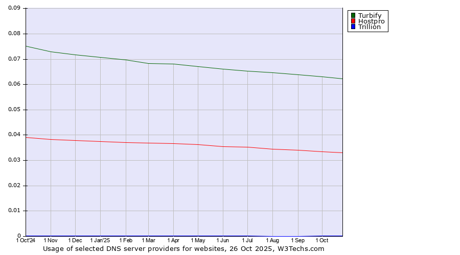 Historical trends in the usage of Turbify vs. Hostpro vs. Trillion