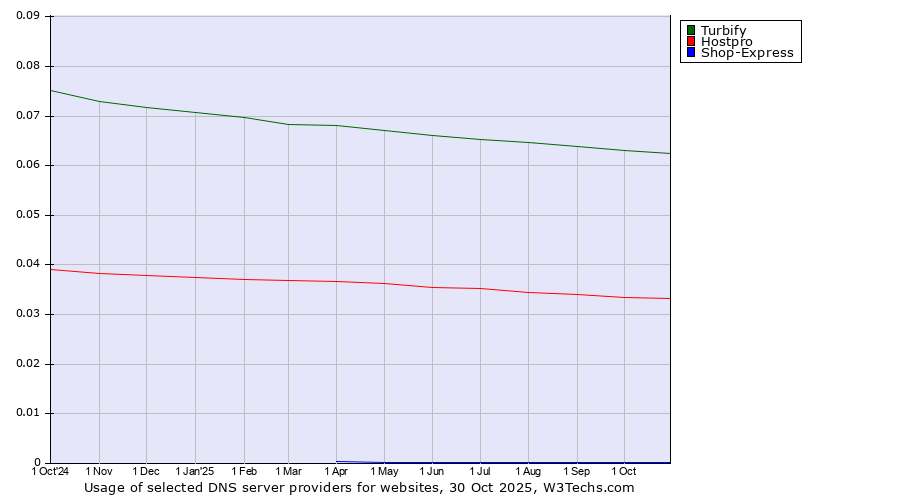 Historical trends in the usage of Turbify vs. Hostpro vs. Shop-Express