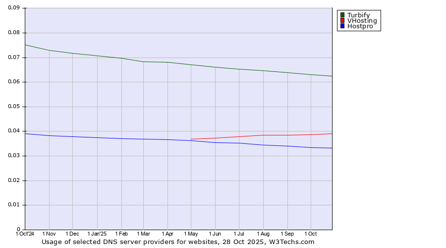Historical trends in the usage of Turbify vs. VHosting vs. Hostpro