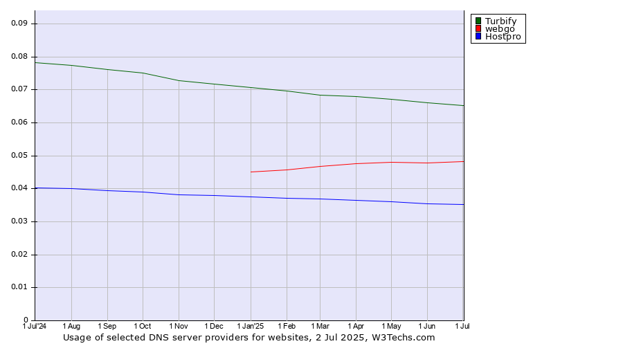 Historical trends in the usage of Turbify vs. webgo vs. Hostpro