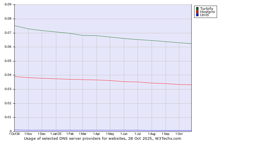 Historical trends in the usage of Turbify vs. Hostpro vs. Uniti