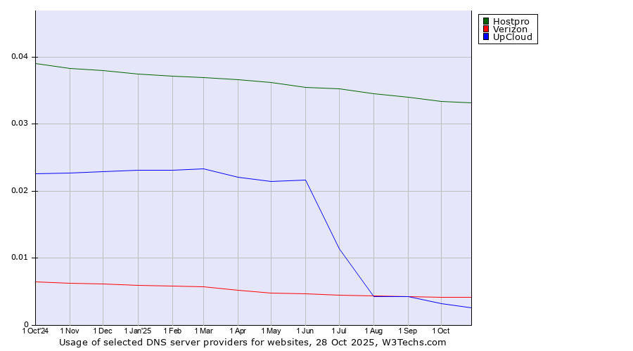 Historical trends in the usage of Hostpro vs. Verizon vs. UpCloud