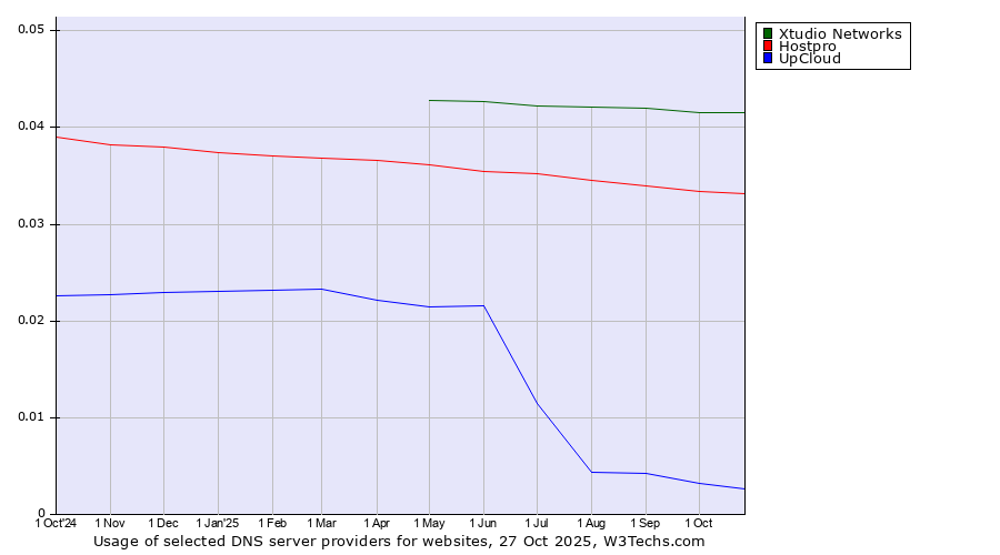 Historical trends in the usage of Xtudio Networks vs. Hostpro vs. UpCloud