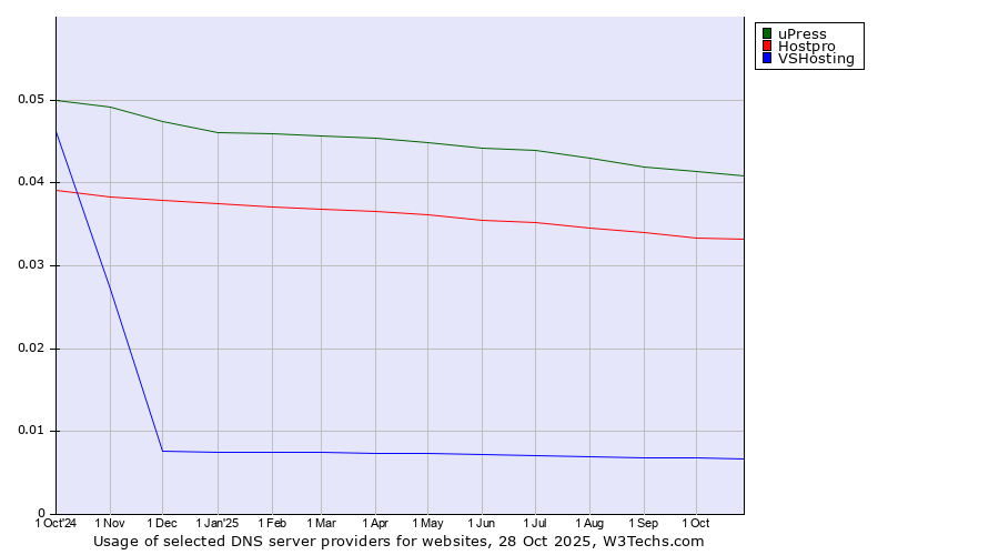 Historical trends in the usage of uPress vs. Hostpro vs. VSHosting