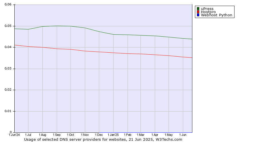 Historical trends in the usage of uPress vs. Hostpro vs. Webhost Python