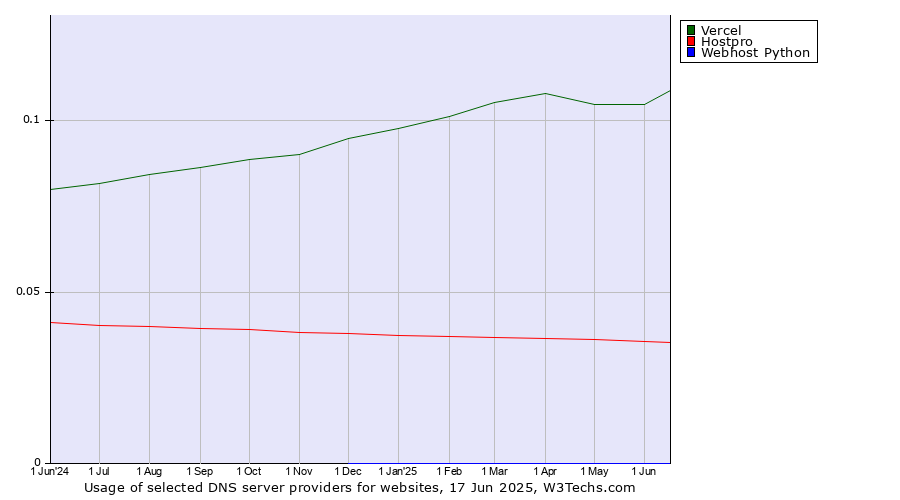 Historical trends in the usage of Vercel vs. Hostpro vs. Webhost Python