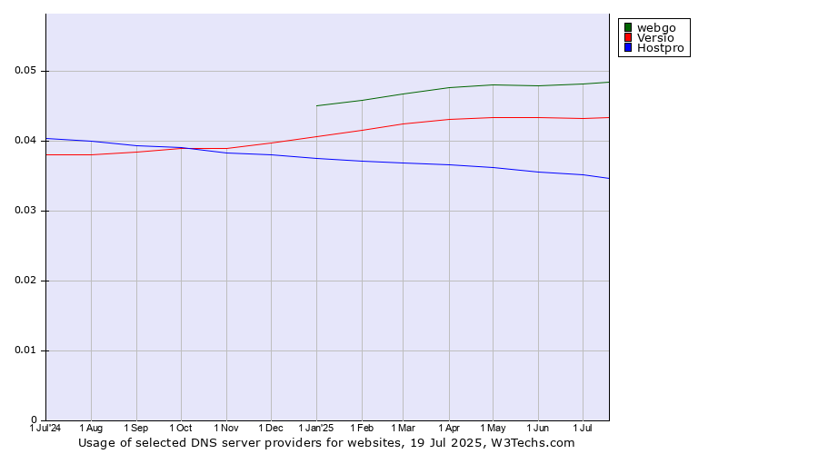 Historical trends in the usage of webgo vs. Versio vs. Hostpro
