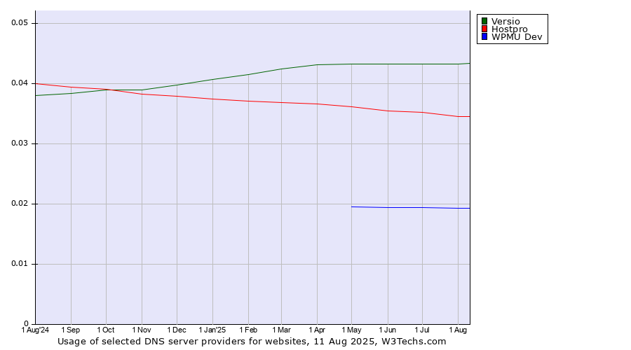 Historical trends in the usage of Versio vs. Hostpro vs. WPMU Dev