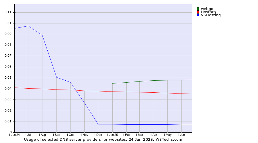 Historical trends in the usage of webgo vs. Hostpro vs. VSHosting