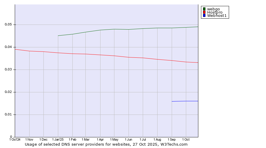 Historical trends in the usage of webgo vs. Hostpro vs. Webhost1