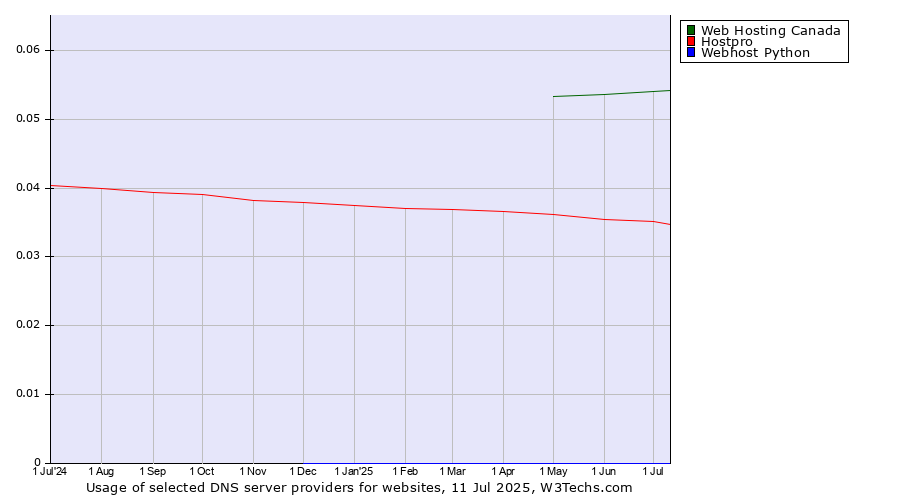Historical trends in the usage of Web Hosting Canada vs. Hostpro vs. Webhost Python
