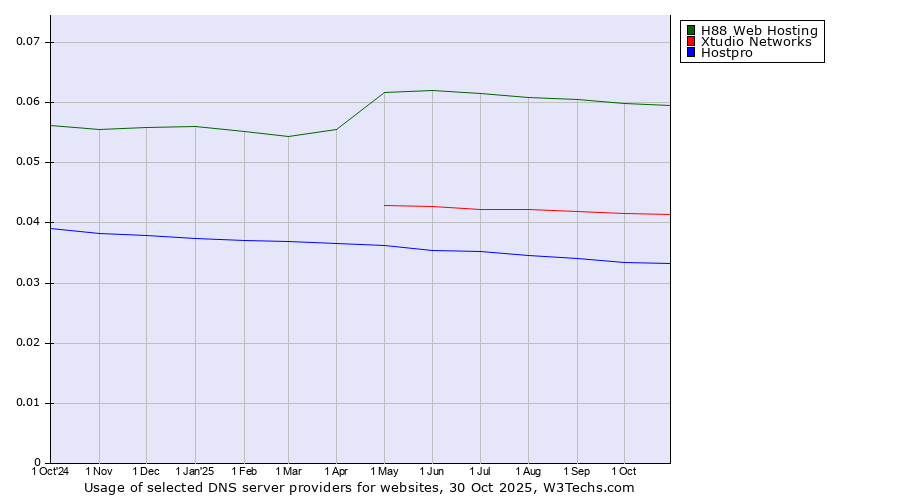 Historical trends in the usage of H88 Web Hosting vs. Xtudio Networks vs. Hostpro