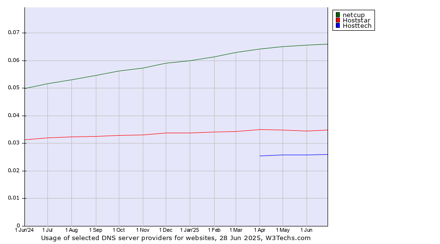Historical trends in the usage of netcup vs. Hoststar vs. Hosttech