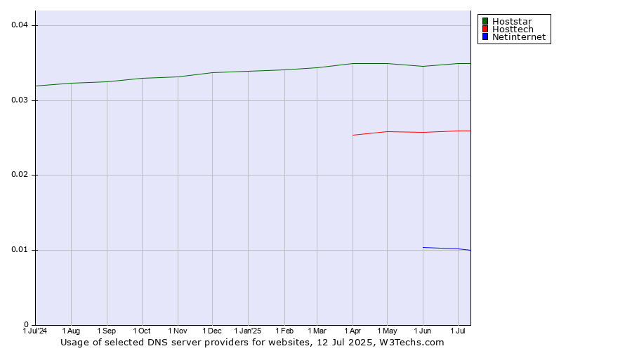 Historical trends in the usage of Hoststar vs. Hosttech vs. Netinternet