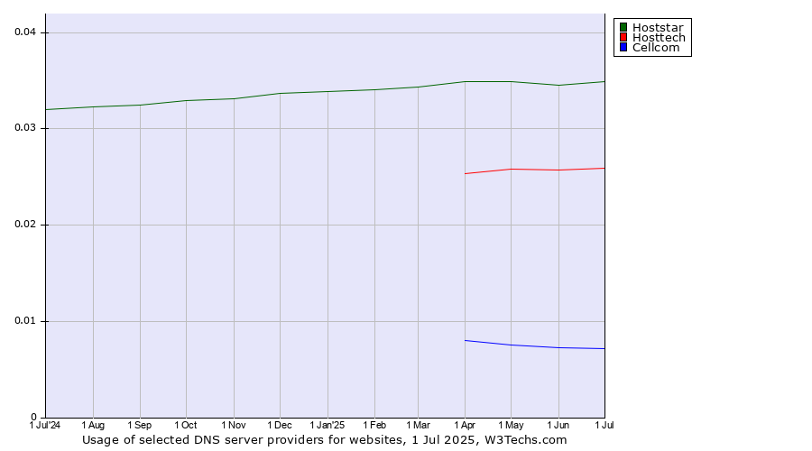 Historical trends in the usage of Hoststar vs. Hosttech vs. Cellcom