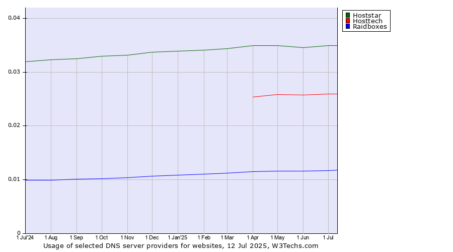 Historical trends in the usage of Hoststar vs. Hosttech vs. Raidboxes