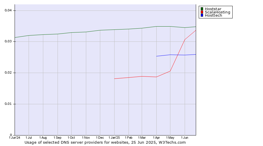 Historical trends in the usage of Hoststar vs. ScalaHosting vs. Hosttech
