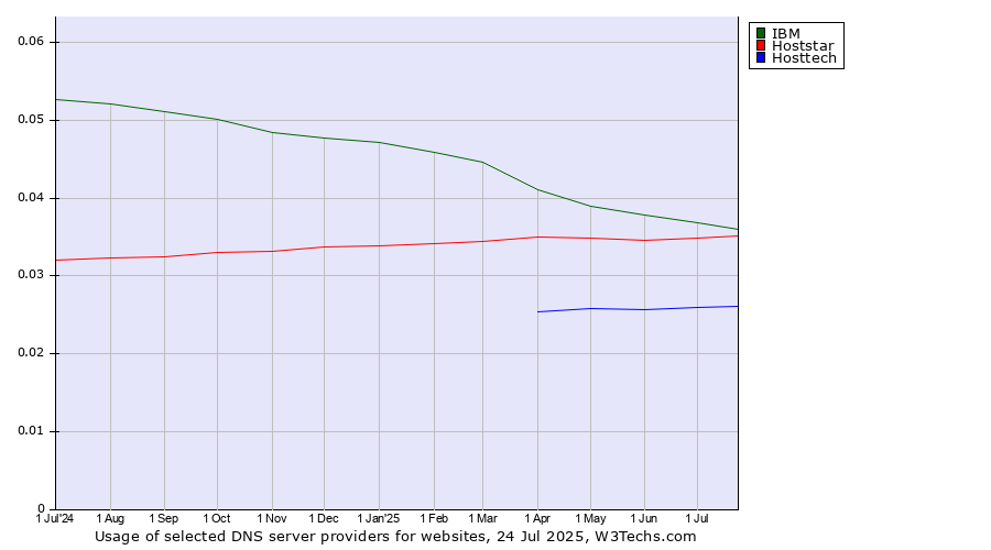 Historical trends in the usage of IBM vs. Hoststar vs. Hosttech