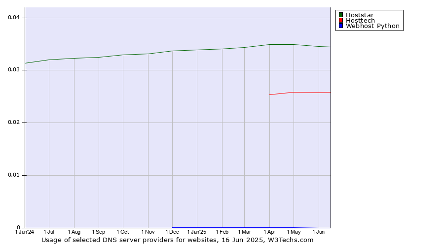 Historical trends in the usage of Hoststar vs. Hosttech vs. Webhost Python