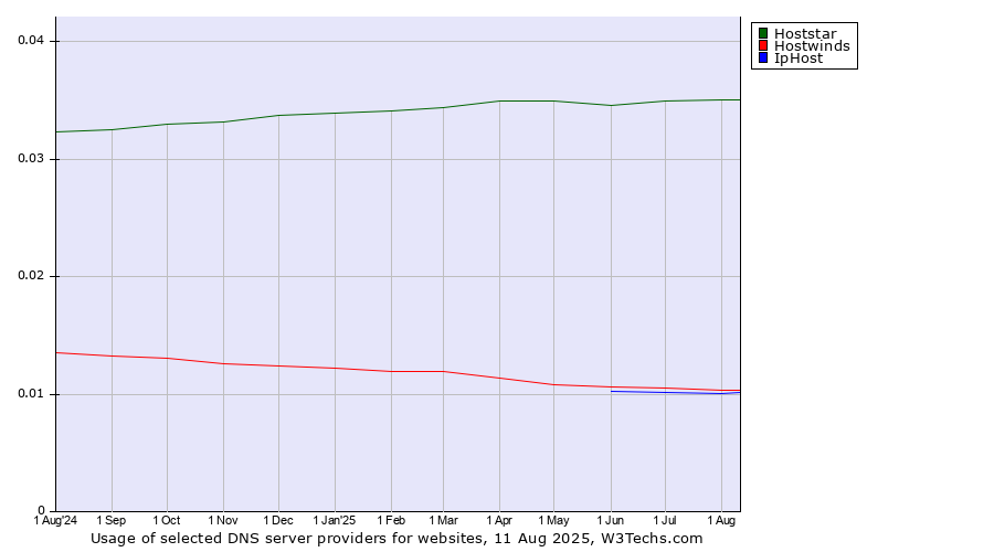 Historical trends in the usage of Hoststar vs. Hostwinds vs. IpHost