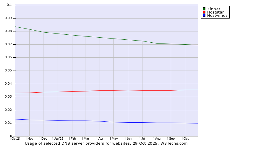 Historical trends in the usage of XinNet vs. Hoststar vs. Hostwinds