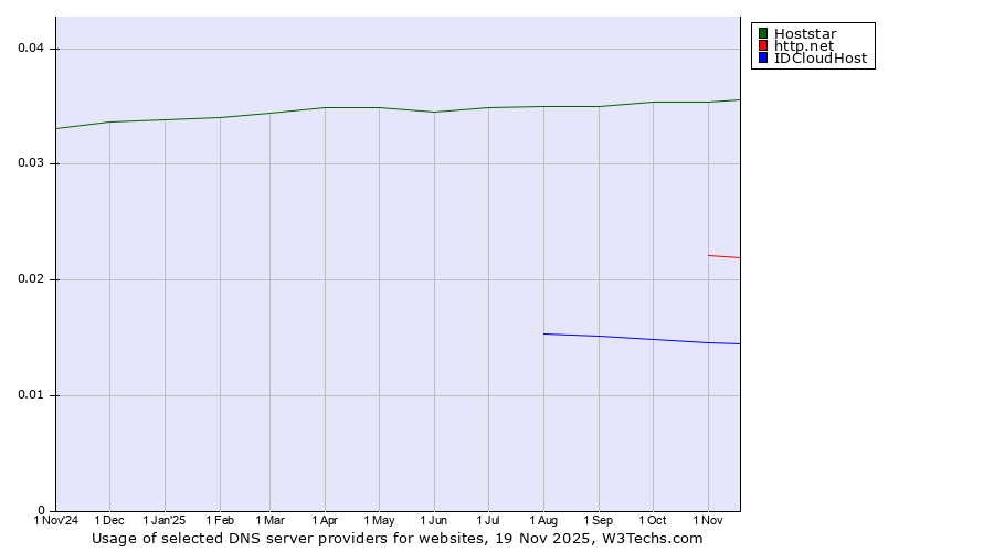 Historical trends in the usage of Hoststar vs. http.net vs. IDCloudHost