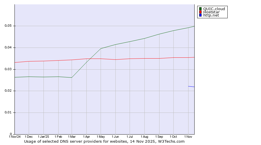 Historical trends in the usage of QUIC.cloud vs. Hoststar vs. http.net