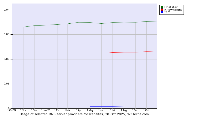Historical trends in the usage of Hoststar vs. KnownHost vs. I3C