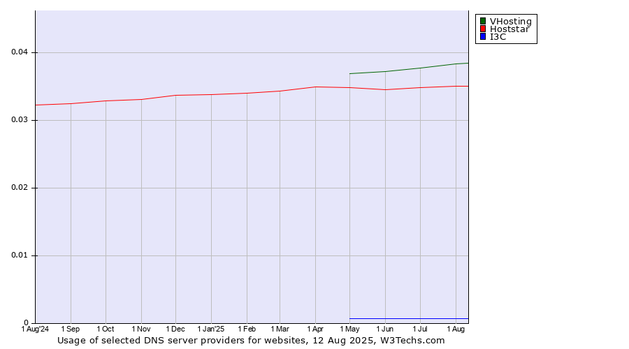 Historical trends in the usage of VHosting vs. Hoststar vs. I3C