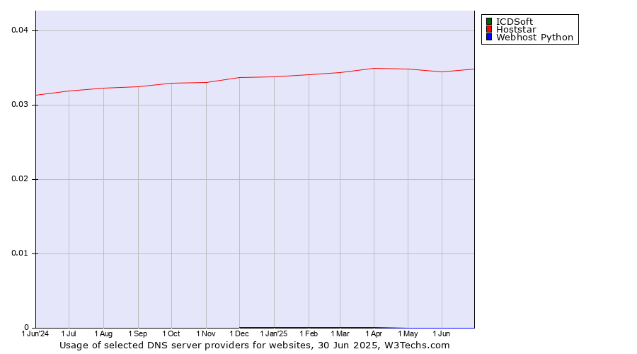 Historical trends in the usage of ICDSoft vs. Hoststar vs. Webhost Python