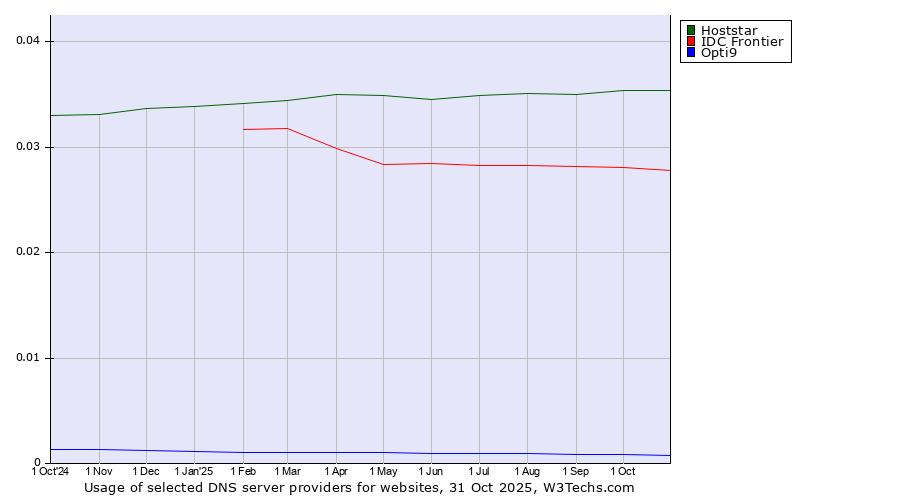 Historical trends in the usage of Hoststar vs. IDC Frontier vs. Opti9
